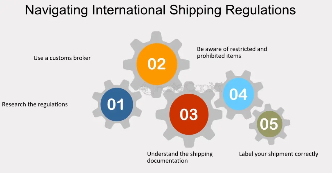 Consider International Shipping Regulations