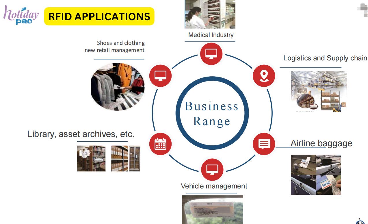 What Is The Working Principle of RFID-Holidaypac