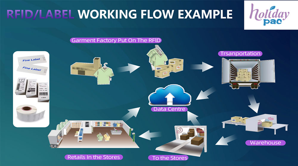 HolidayPAC: Leading the Way in Eco-Friendly RFID Label Solutions